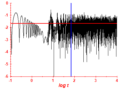 Survival probability log